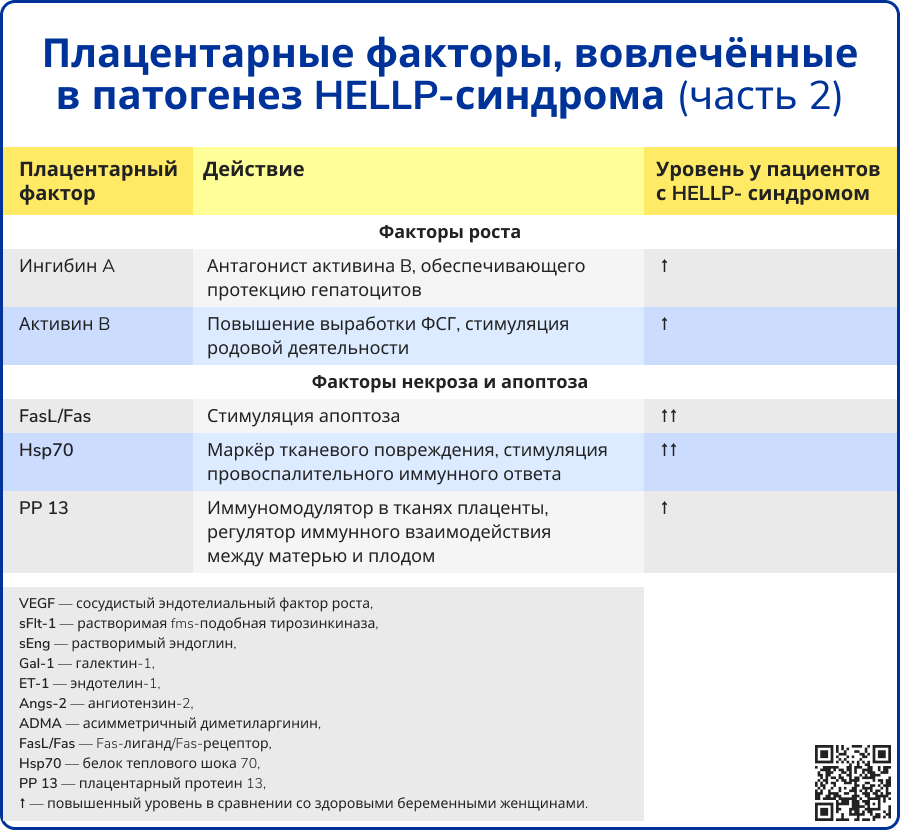 Плацентарные факторы, вовлечённые в патогенез HELLP-синдрома часть 2