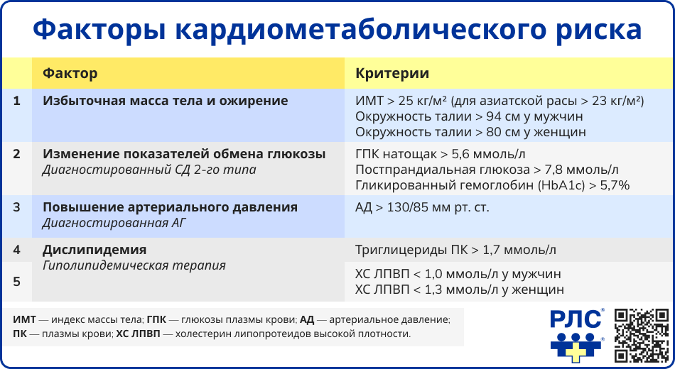 Факторы кардиометаболического риска