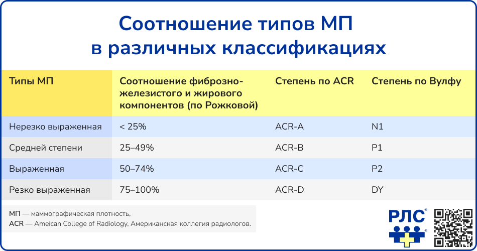 Соотношение типов МП в различных классификациях