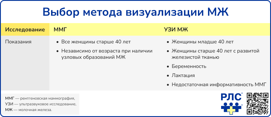 Выбор метода визуализации МЖ