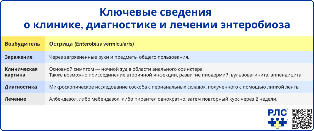 Ключевые сведения о клинике, диагностике и лечении энтеробиоза