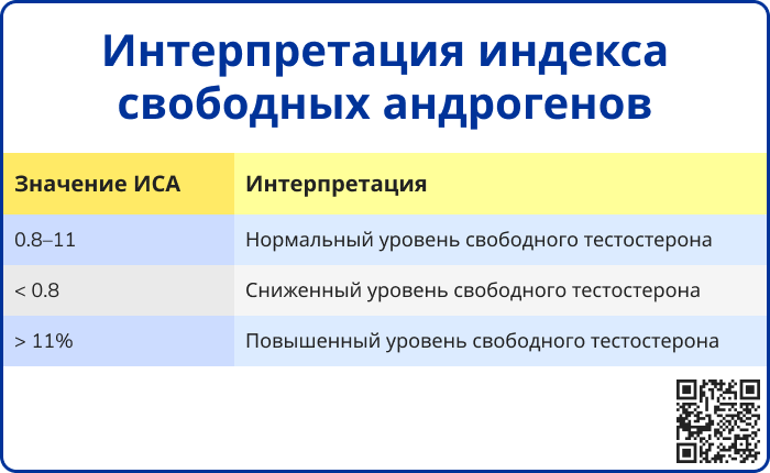 Интерпретация индекса свободных андрогенов