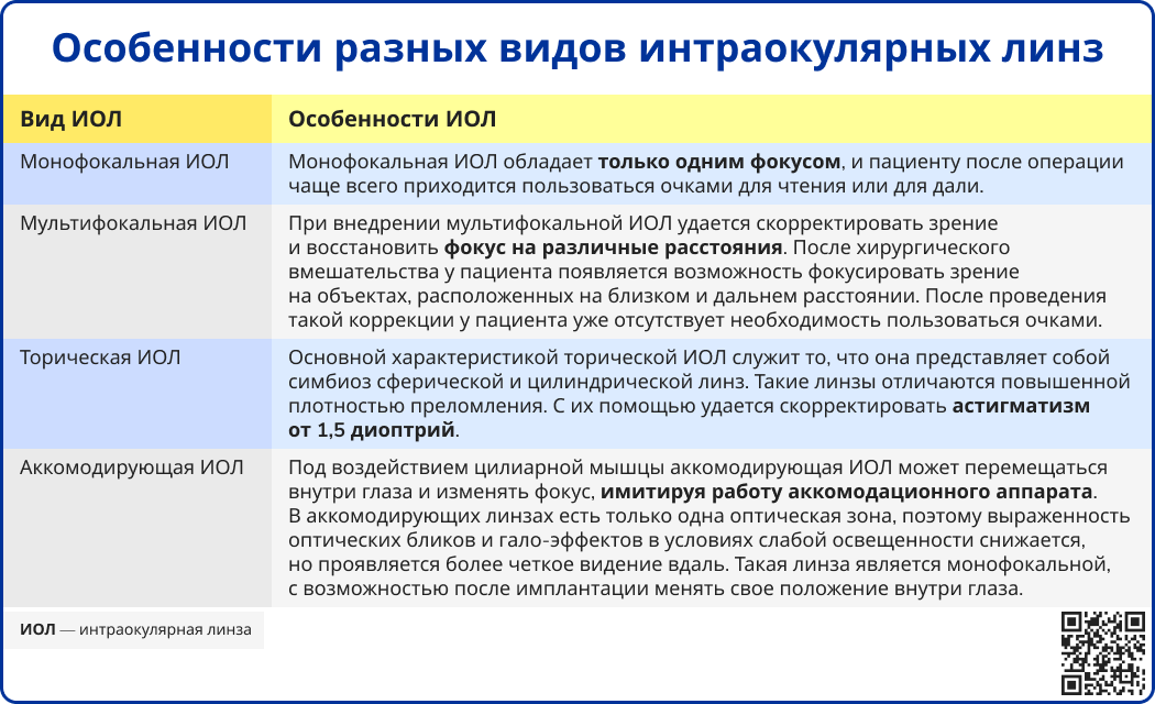Особенности разных видов ИОЛ
