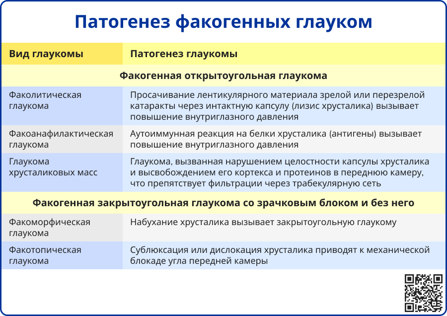 Патогенез факогенных глауком