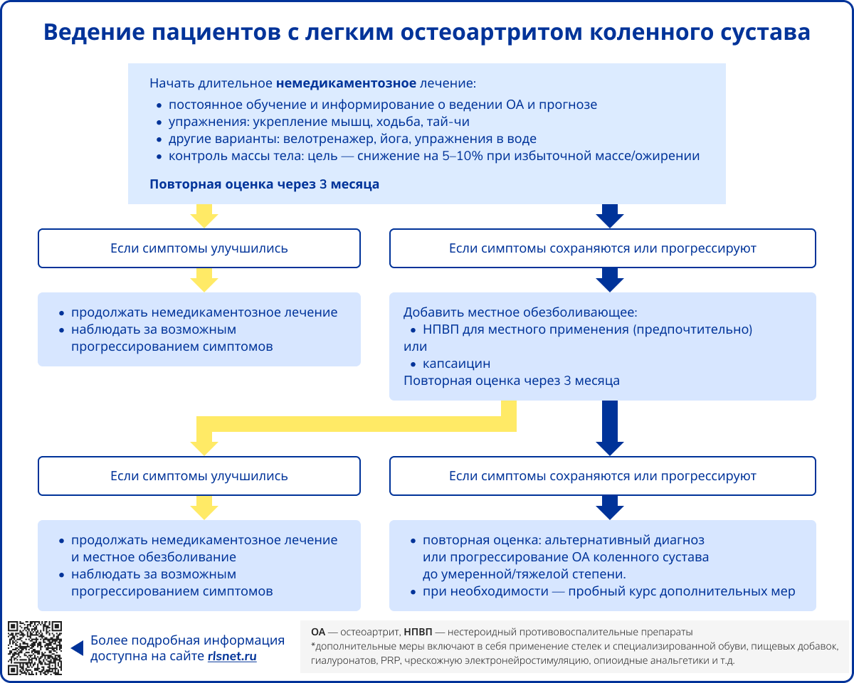 Ведение пациентов с легким остеоартритом коленного сустава