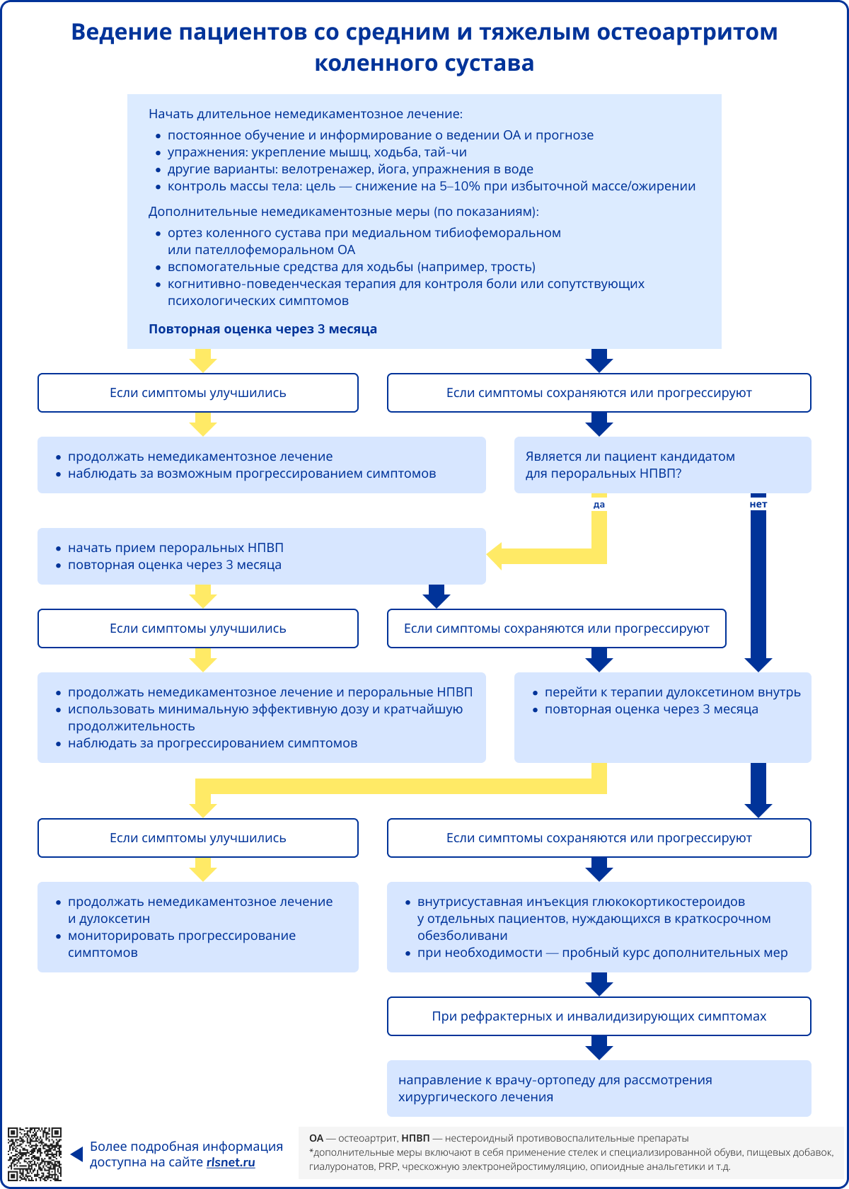 Ведение пациентов со средним и тяжелым остеоартритом коленного сустава