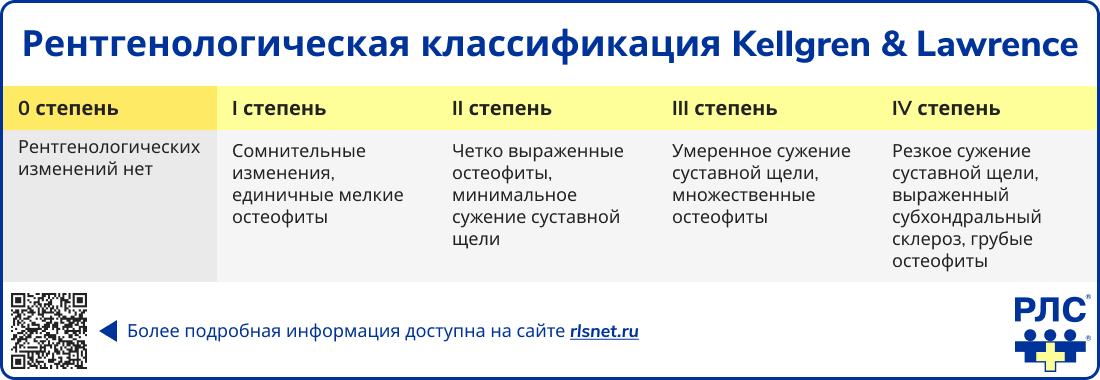 Рентгенологическая классификация Kellgren & Lawrence