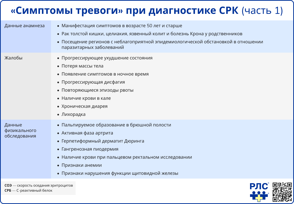 Симптомы тревоги при диагностике СРК часть 1