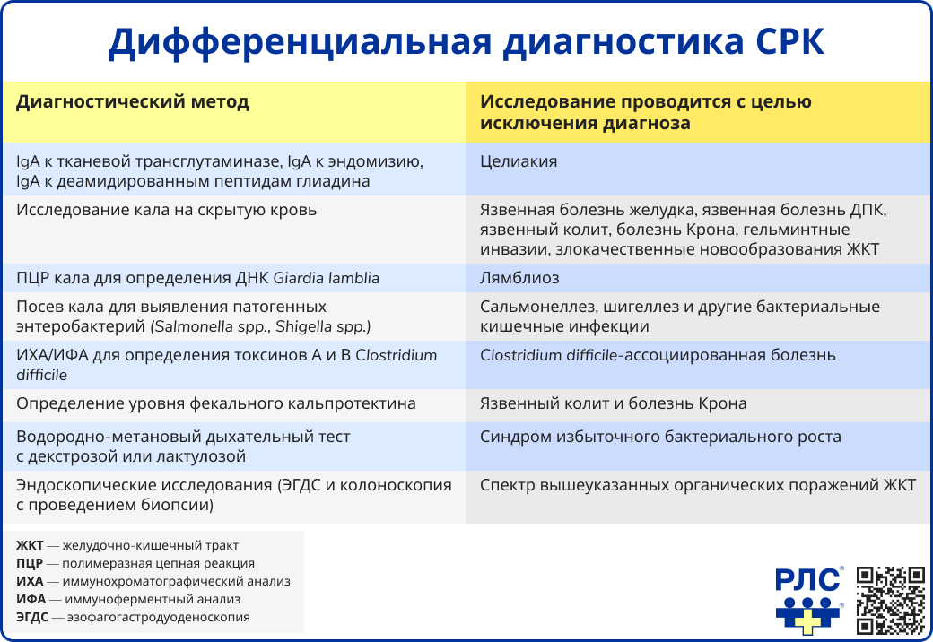 Дифференциальная диагностика СРК