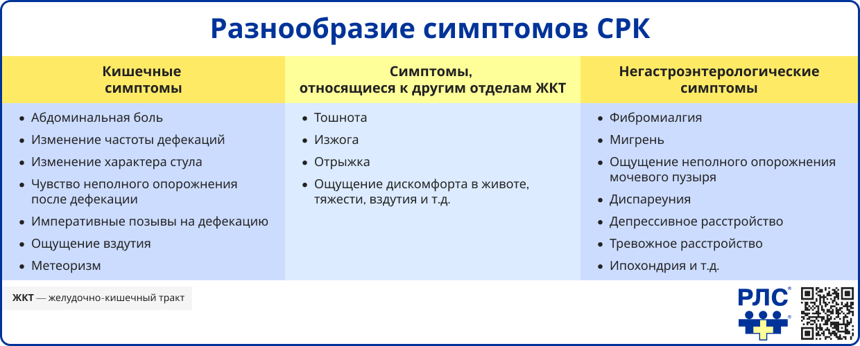 Разнообразие симптомов СРК