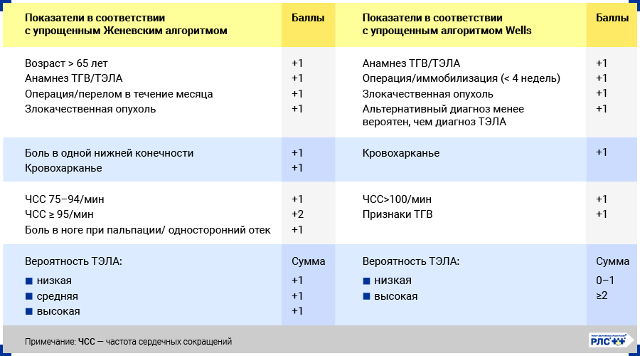 Диагностика ТЭЛА