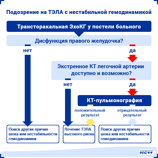 ТЭЛА с гемодинамической нестабильностью