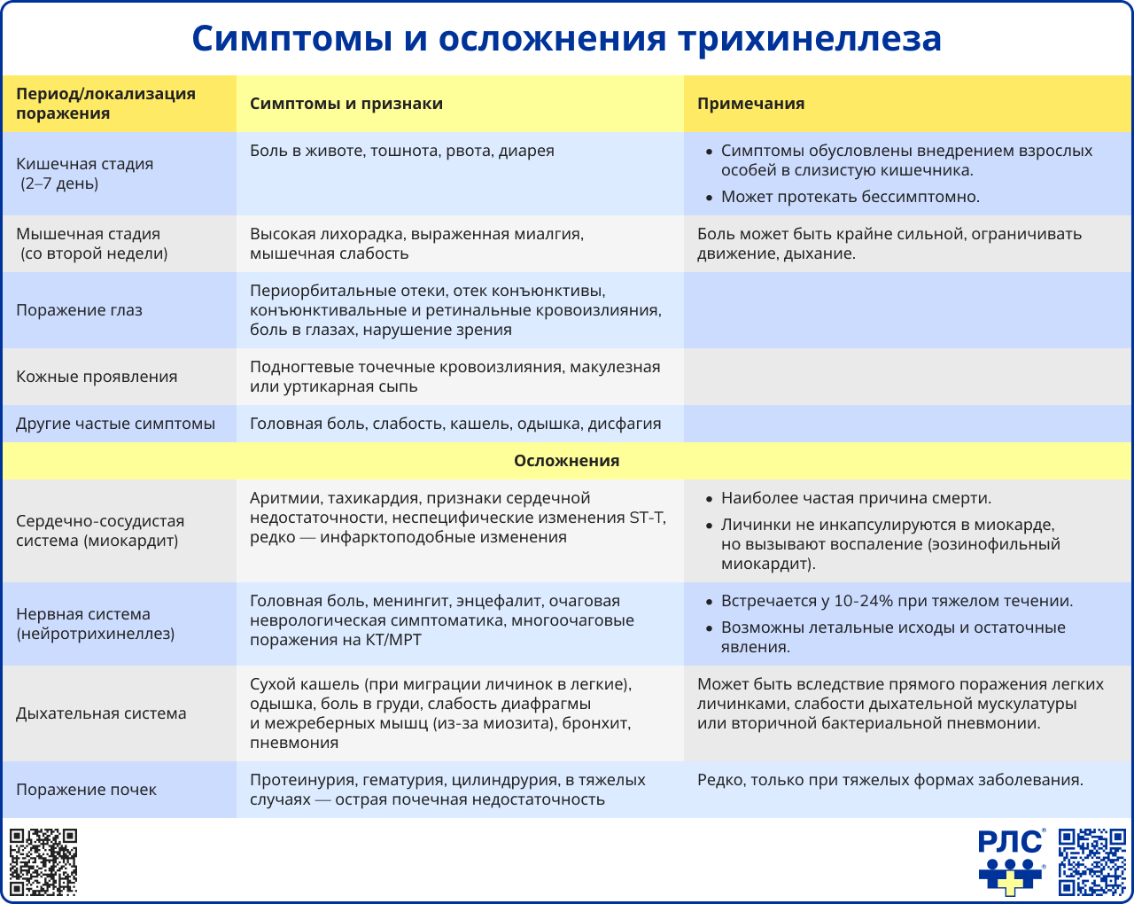 Симптомы и осложнения трихинеллеза