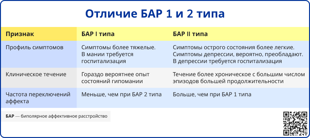 Отличие БАР 1 и 2 типа