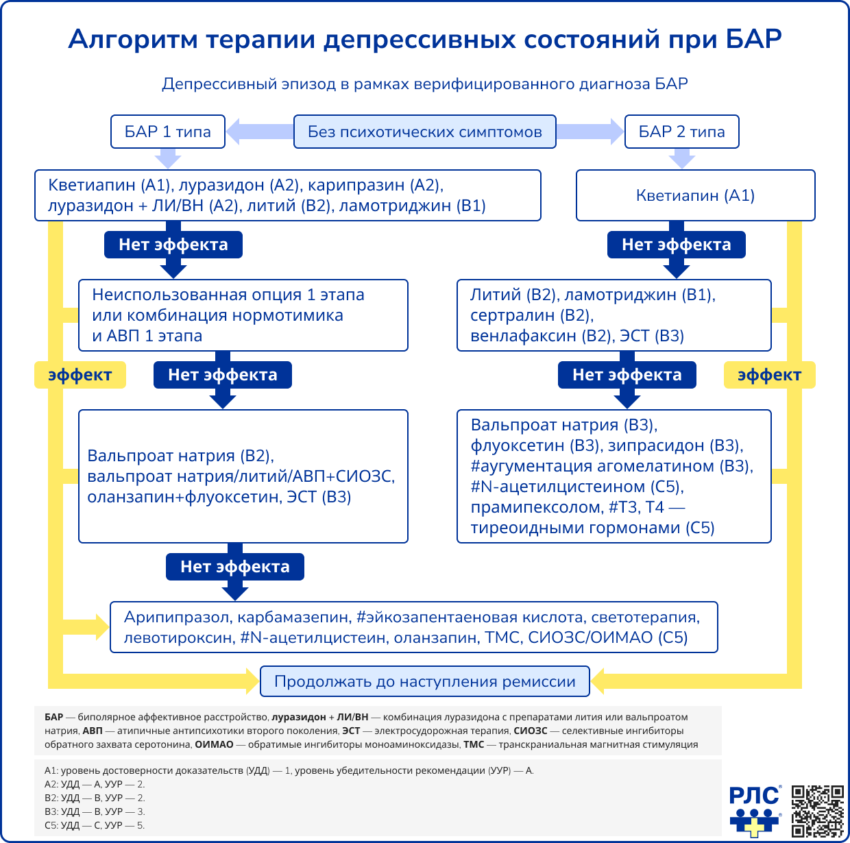 Алгоритм терапии депрессивных состояний при БАР