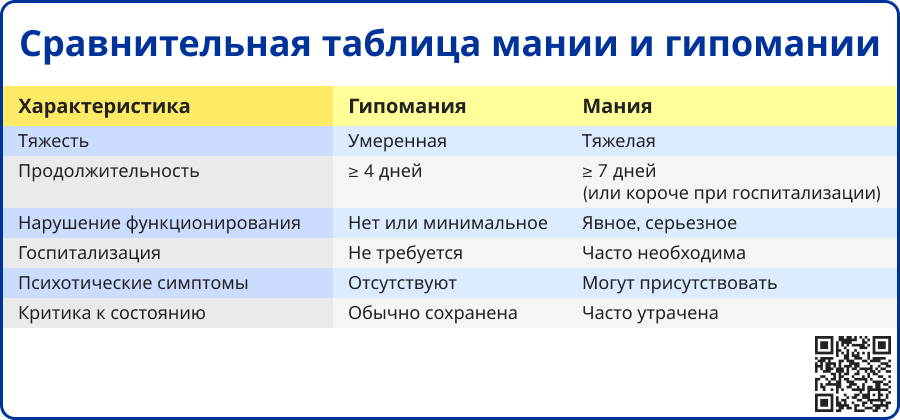 Сравнительная таблица мании и гипомании