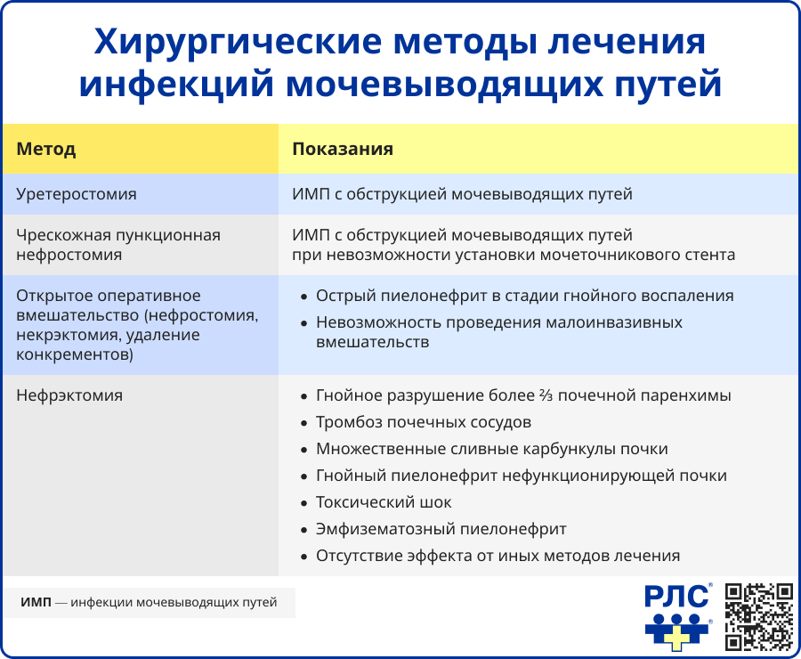 Хирургические методы лечения инфекций мочевыводящих путей