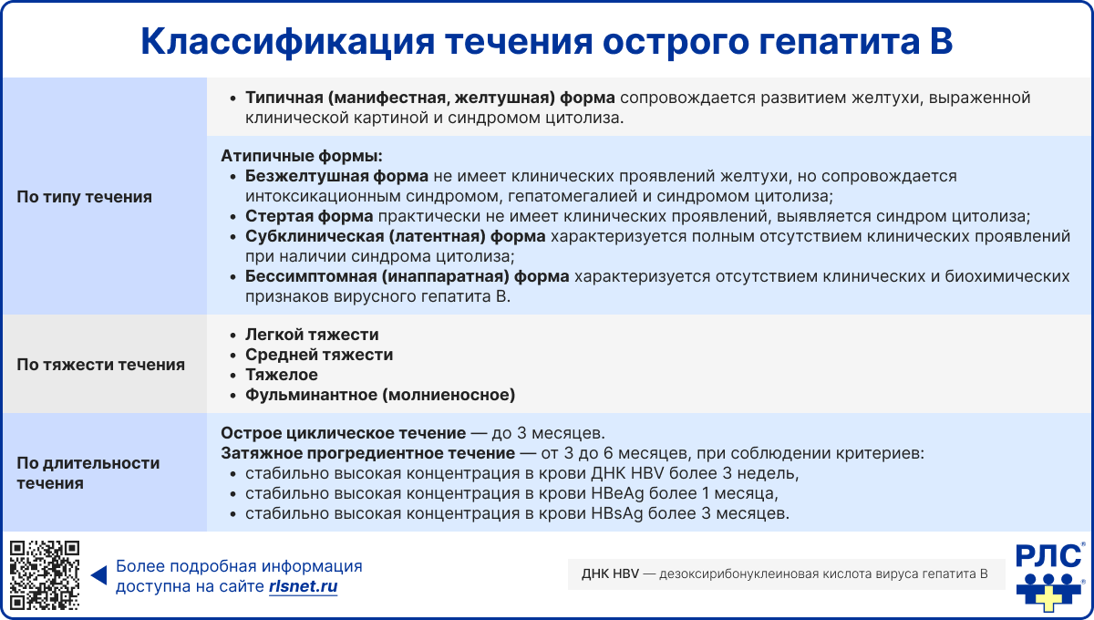 Классификация течения острого гепатита В