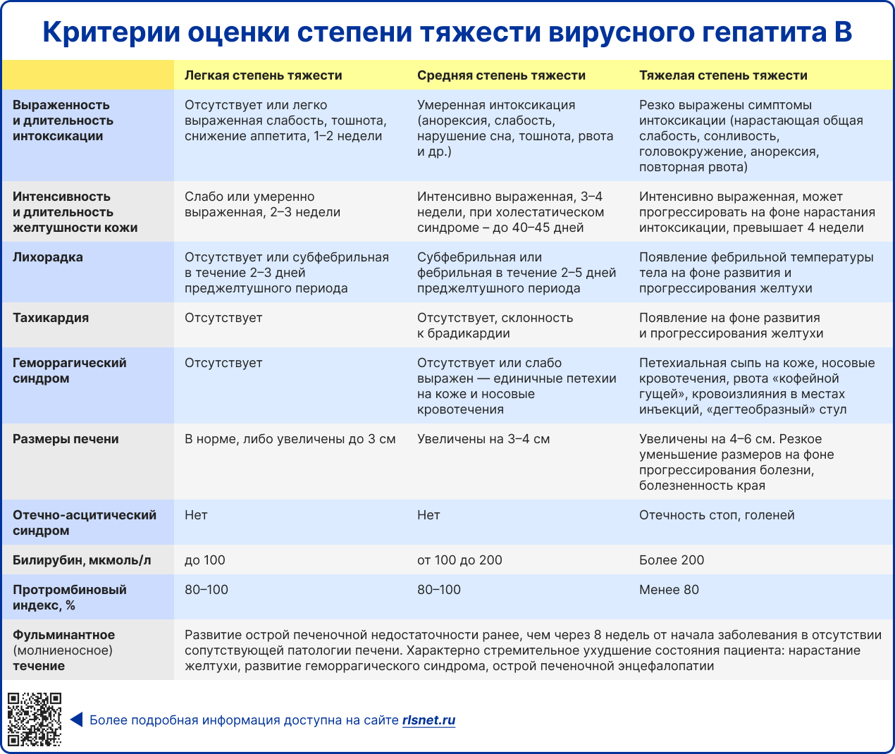 Критерии оценки степени тяжести вирусного гепатита В