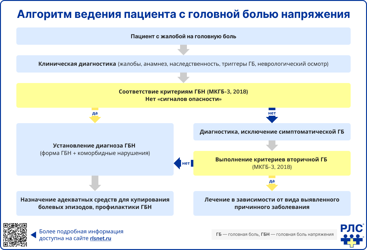 Алгоритм ведения пациентов с головной болью напряжения