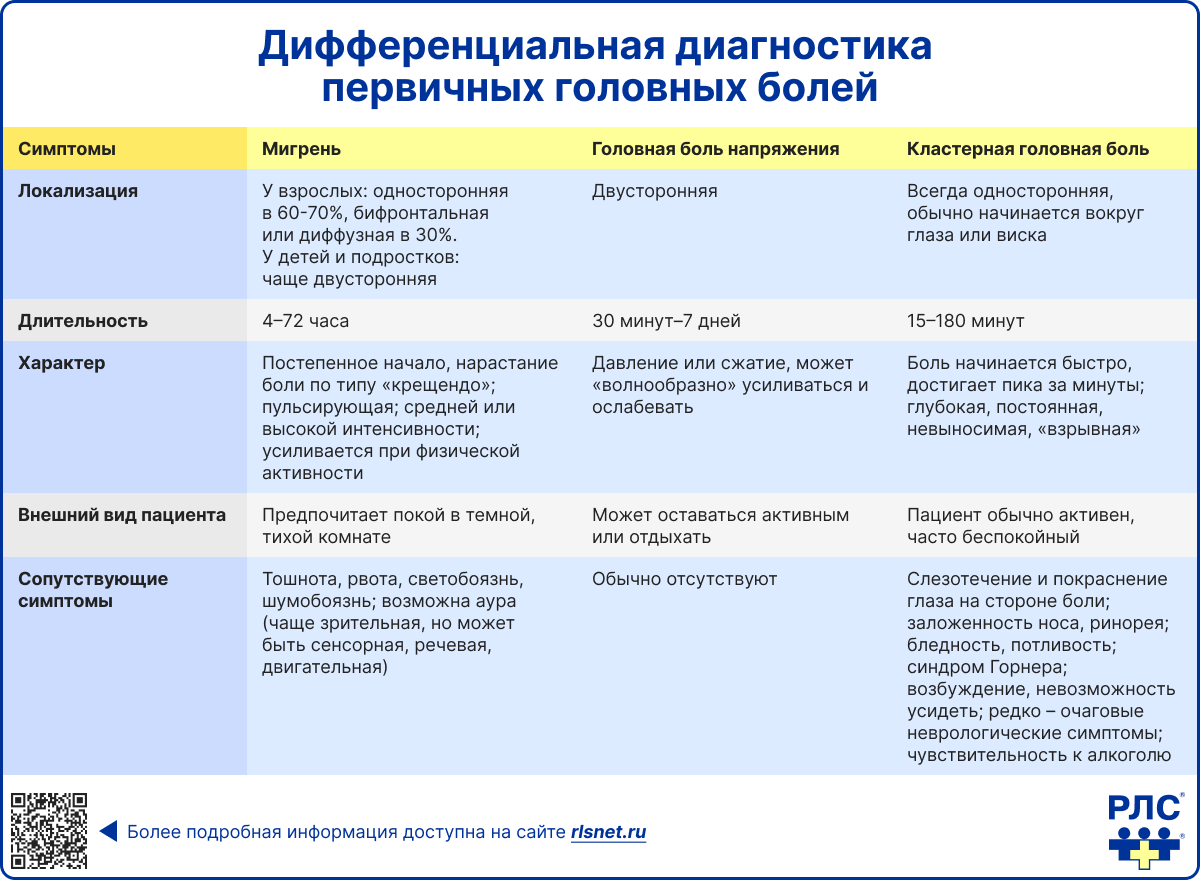 Дифференциальная диагностика головной боли напряжения