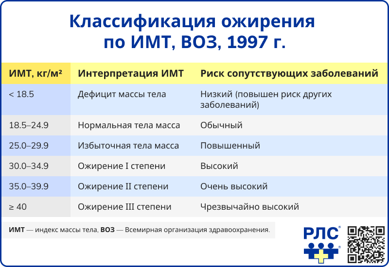 Классификация ожирения по ИМТ, ВОЗ