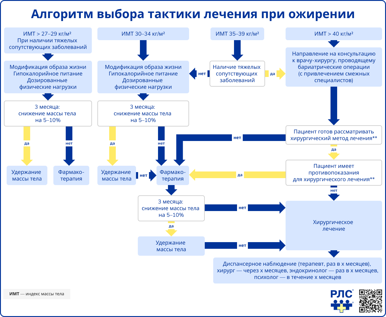 Алгоритм выбора тактики лечения при ожирении