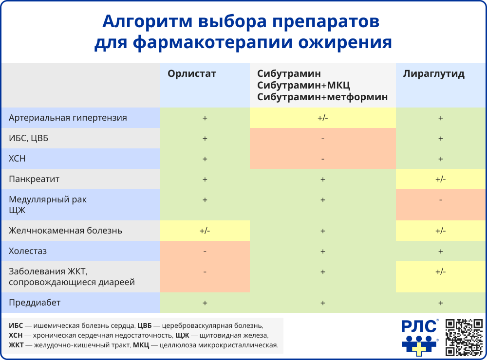 Алгоритм выбора препаратов для фармакотерапии ожирения