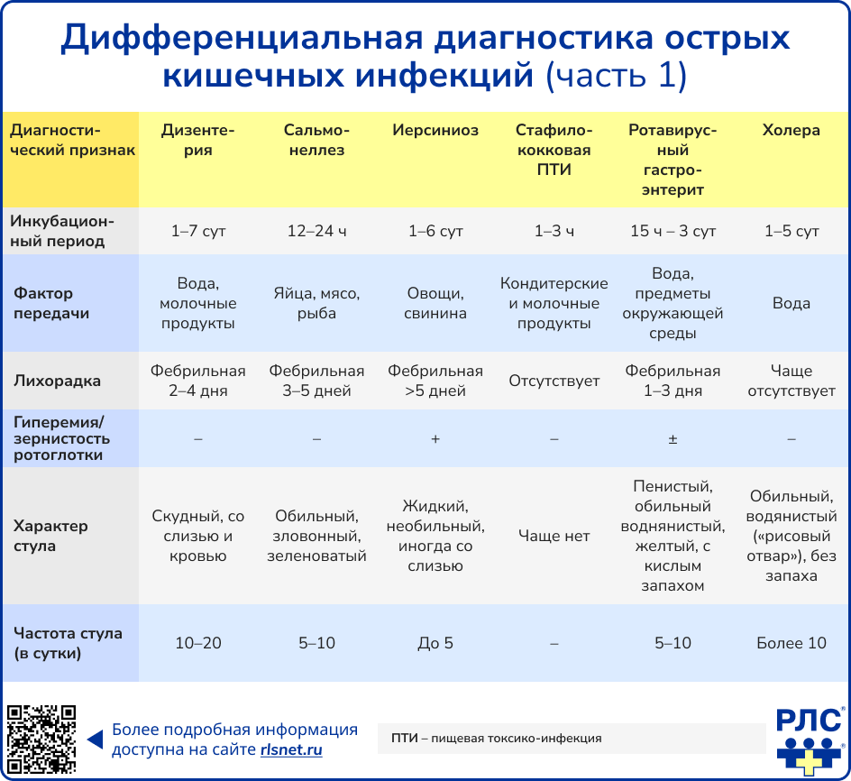 Дифференциальная диагностика ОКИ часть 1