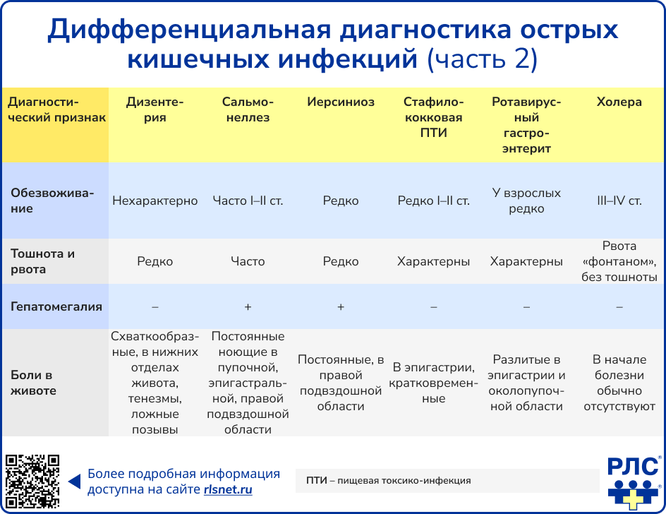 Дифференциальная диагностика ОКИ часть 2