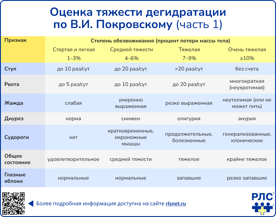 Оценка тяжести дегидратации по Покровскому часть 1