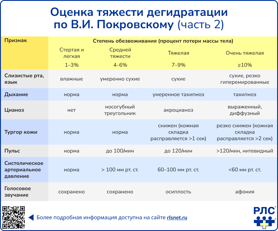 Оценка тяжести дегидратации по Покровскому часть 2
