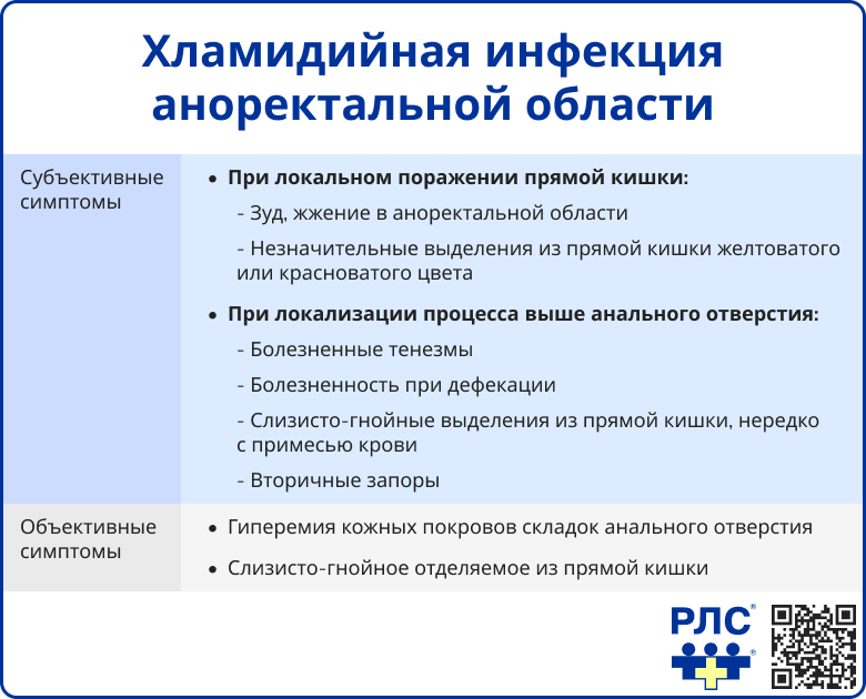 Хламидийная инфекция аноректальной области
