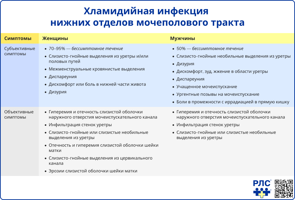 Хламидийная инфекция нижних отделов мочеполового тракта
