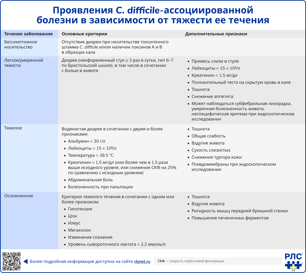 Проявления C. difficile-ассоциированной болезни в зависимости от тяжести ее течения