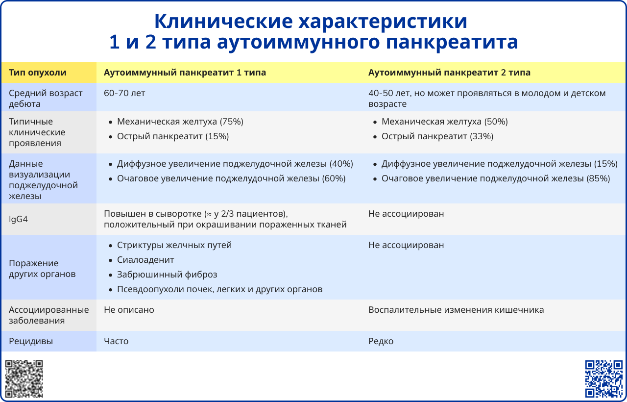 Клинические характеристики 1 и 2 типа аутоиммунного панкреатита