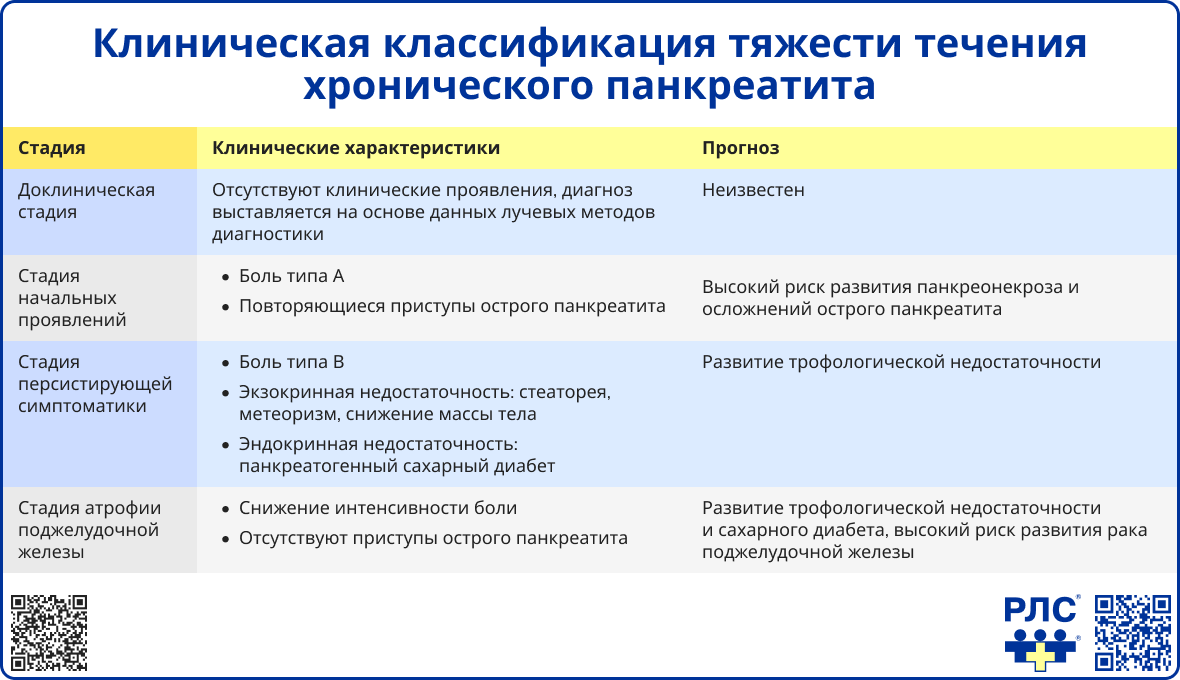 Клиническая классификация тяжести течения хронического панкреатита