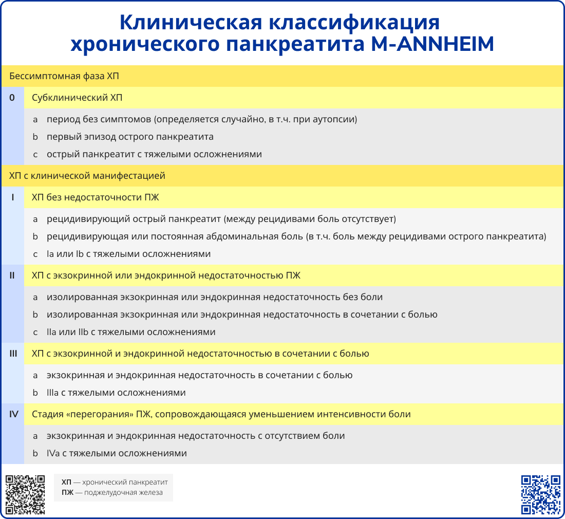 Клиническая классификация хронического панкреатита M-ANNHEIM