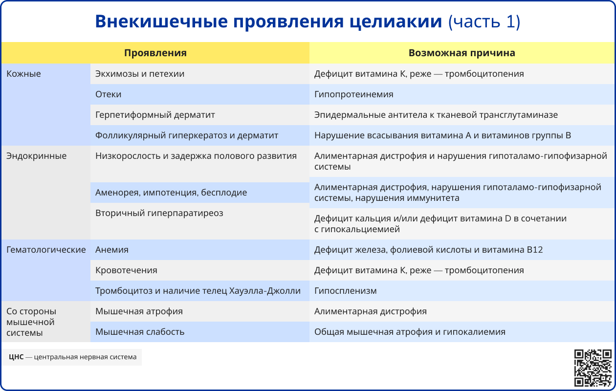 Внекишечные проявления целиакии 1