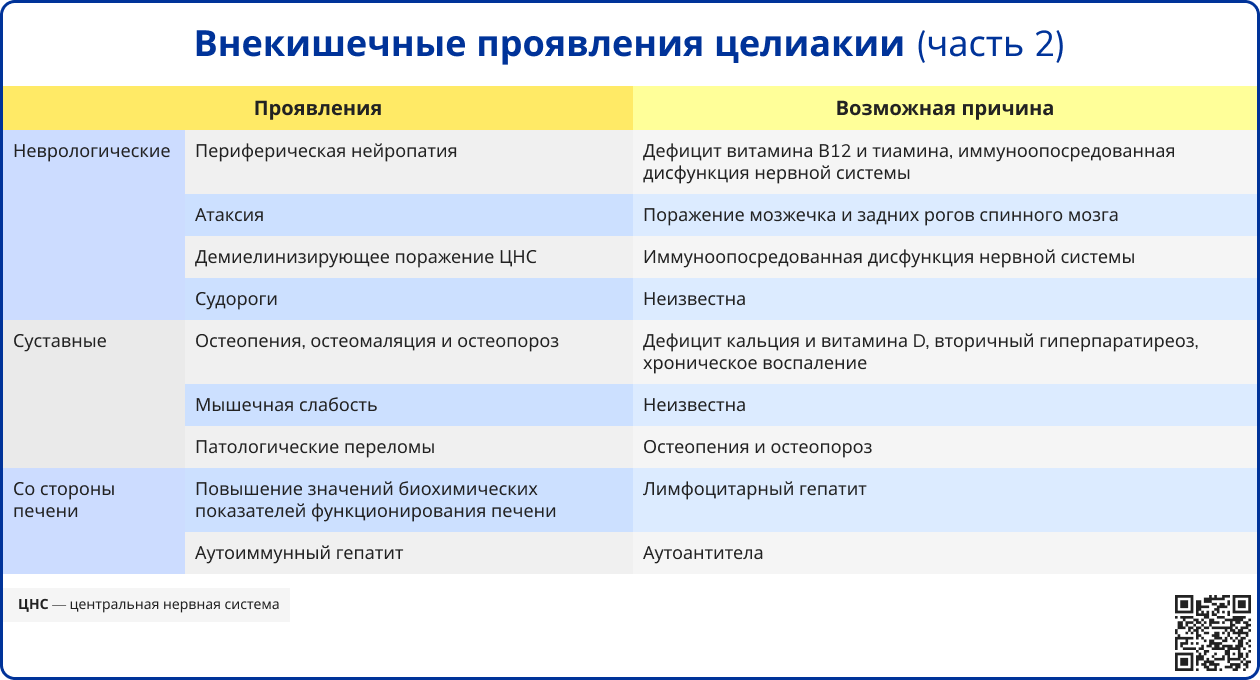 Внекишечные проявления целиакии 2