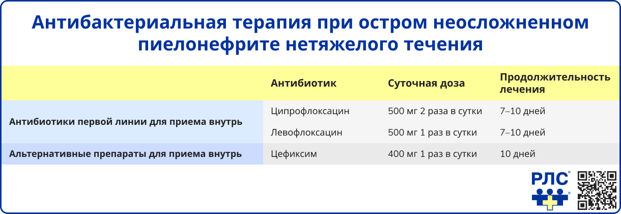 Антибактериальная терапия при остром неосложненном пиелонефрите нетяжелого течения