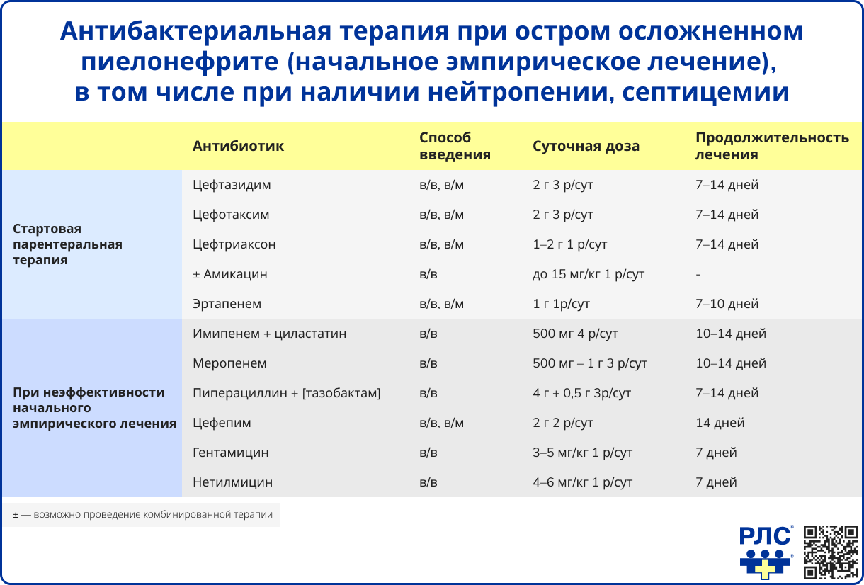 Антибактериальная терапия при остром осложненном пиелонефрите (начальное эмпирическое лечение), в том числе при наличии нейтропении, септицемии