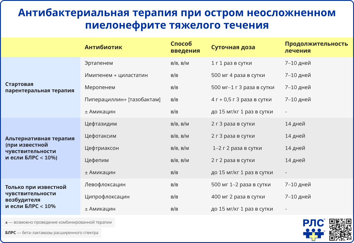 Антибактериальная терапия при остром неосложненном пиелонефрите тяжелого течения