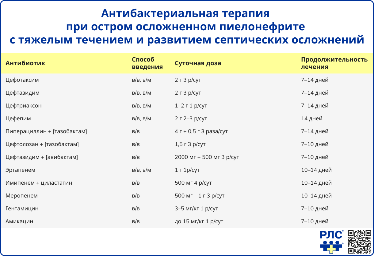 Антибактериальная терапия при остром осложненном пиелонефрите с тяжелым течением и развитием септических осложнений