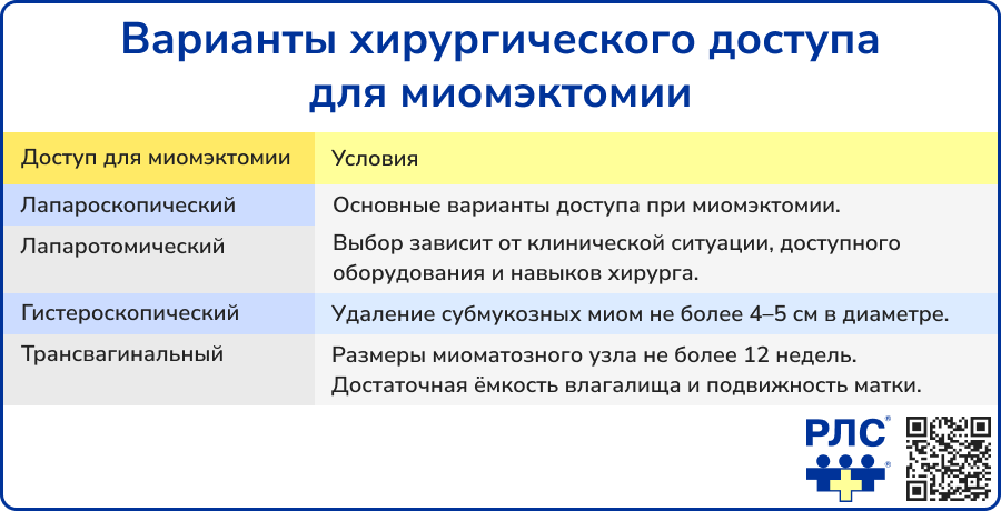 Варианты хирургического доступа для миомэктомии
