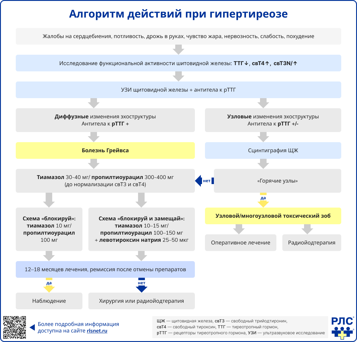 Алгоритм действий при гипертиреозе