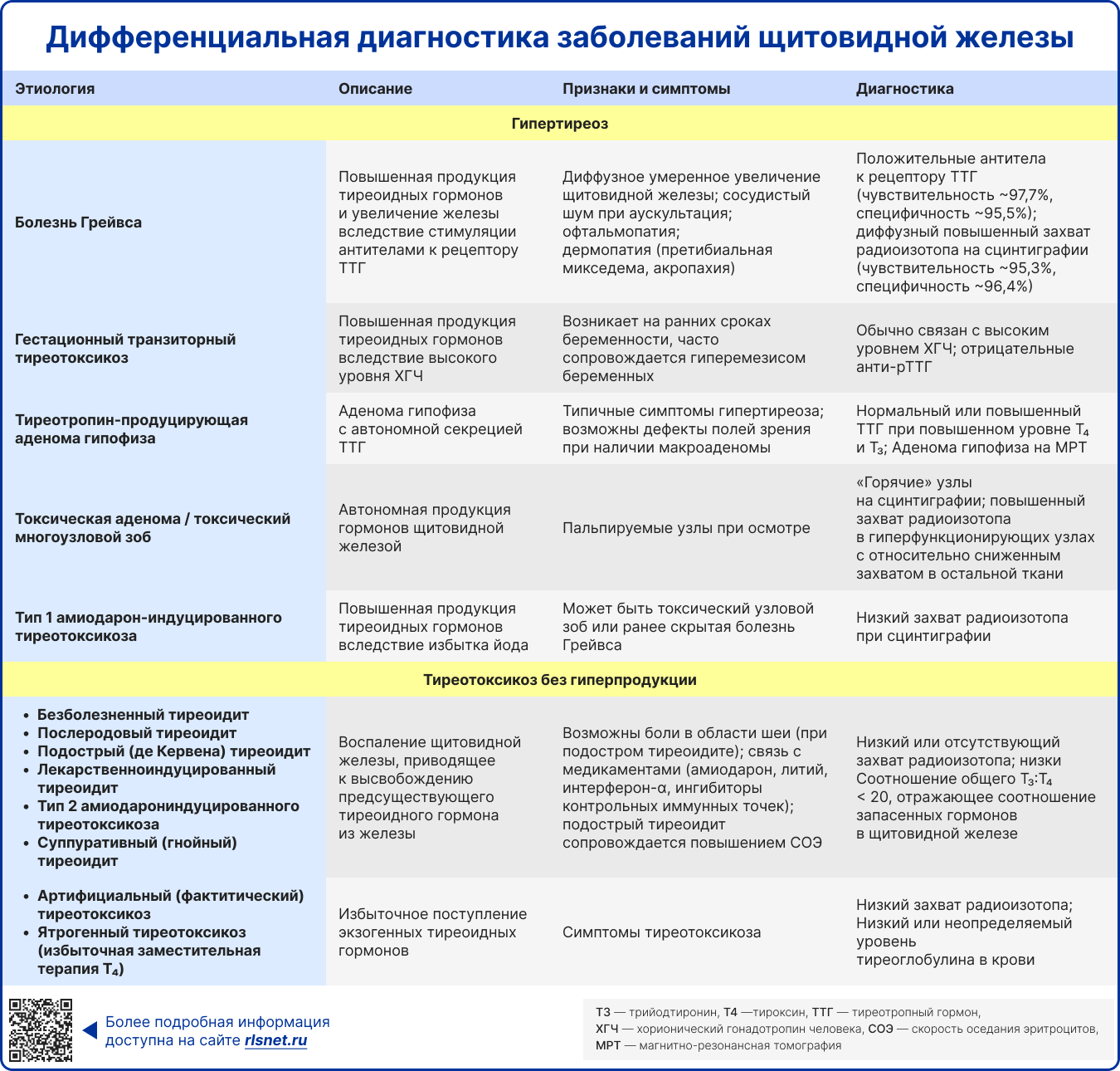 Дифференциальная диагностика заболеваний щитовидной железы