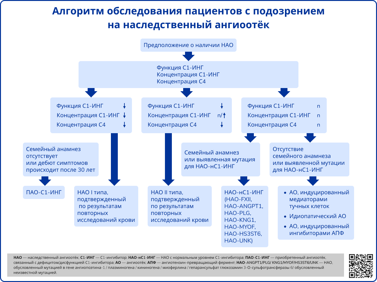 Алгоритм обследования пациентов с подозрением на наследственный ангиоотёк