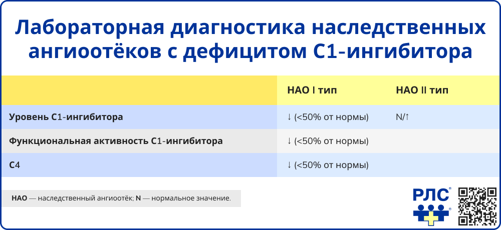 Лабораторная диагностика наследственных ангиоотёков с дефицитом С1-ингибитора