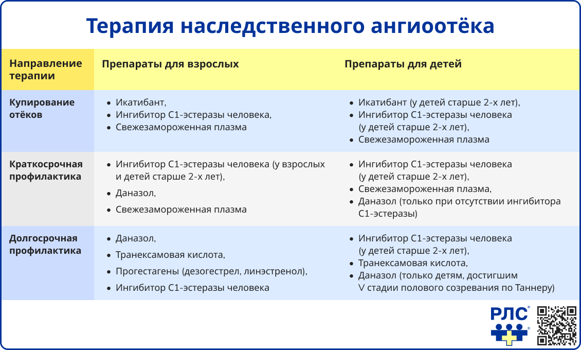 Терапия наследственного ангиоотёка